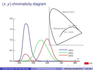 (x, y )-chromaticity diagram

                                                                             spectrum locus


         2.0


                                                                                     A: ~2856˚K

         1.5                                                      Planckian locus
                                                                               D65: ~6504˚K

                                                                         ∞
         1.0




         0.5                                                                        z2(λ)
                                                                                    y2(λ)
                                                                                    x2(λ)
                                                                                               nm
         0.0
                     400               500              600              700                800

Giordano Beretta (HP Labs Palo Alto)         SC076 Understanding Color         Alexandria, someday 2010   66 / 207
 