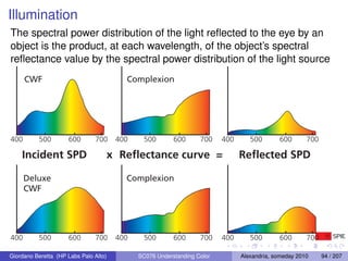 Illumination
The spectral power distribution of the light reﬂected to the eye by an
object is the product, at each wavelength, of the object’s spectral
reﬂectance value by the spectral power distribution of the light source
      CWF                                Complexion




400       500        600       700     400    500        600      700    400      500       600       700

    Incident SPD                   x Reflectance curve =                       Reflected SPD

      Deluxe                             Complexion
      CWF




400       500        600       700     400    500        600      700    400      500       600       700

Giordano Beretta (HP Labs Palo Alto)         SC076 Understanding Color         Alexandria, someday 2010     94 / 207
 