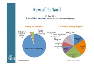 News of the World
10th June 2011:

2.6 million readers
Ready to Switch?
Indicated
desire to
switch
1%

Former
NOTW
subscri...