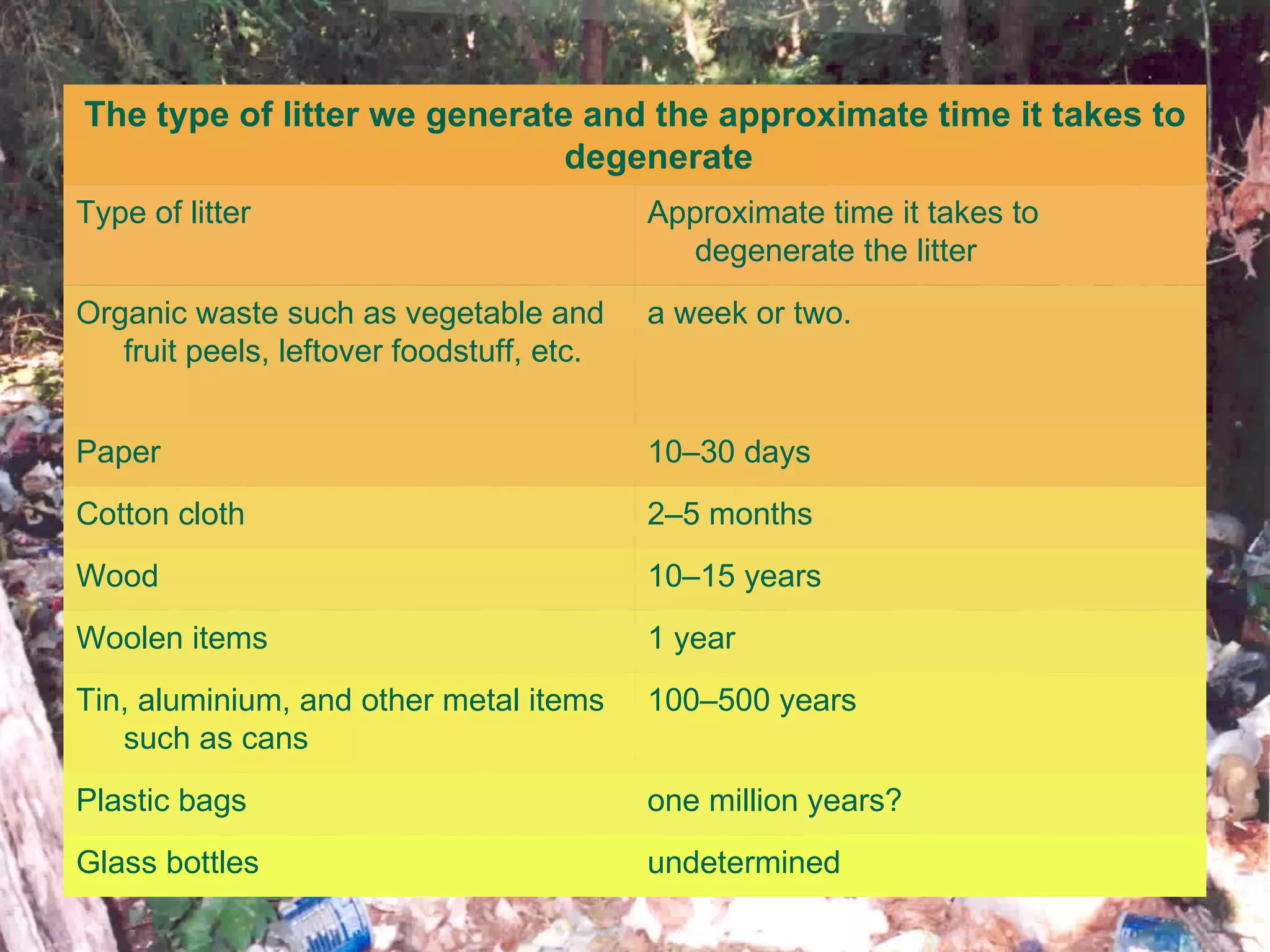 undetermined Glass bottles one million years? Plastic bags  100–500 years Tin, aluminium, and other metal items such as cans  1 year Woolen items  10–15 years Wood  2–5 months Cotton cloth  10–30 days  Paper a week or two. Organic waste such as vegetable and fruit peels, leftover foodstuff, etc.  Approximate time it takes to degenerate the litter Type of litter The type of litter we generate and the approximate time it takes to degenerate 