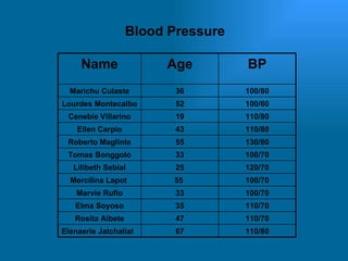 Blood Pressure 110/80 67 Elenaerie Jatchalial 110/70 47 Rosita Albete 110/70 35 Elma Soyoso 100/70 33 Marvie Ruflo 100/70 55 Mercilina Lapot 120/70 25 Lilibeth Sebial 100/70 33 Tomas Bonggolo 130/80 55 Roberto Maglinte 110/80 43 Ellen Carpio 110/80 19 Cenebie Villarino 100/60 52 Lourdes Montecalbo 100/80 36 Marichu Culaste BP Age Name