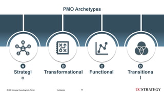 112020 Universal Consulting India Pvt Ltd© Confidential
Strategi
c
A
Transformational
B
Functional
C
Transitiona
l
D
PMO Archetypes
 
