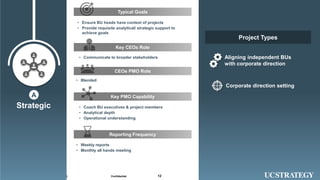 122020 Universal Consulting India Pvt Ltd© Confidential
Strategic
A
• Communicate to broader stakeholders
Key CEOs Role
• Blended
CEOs PMO Role
• Coach BU executives & project members
• Analytical depth
• Operational understanding
Key PMO Capability
• Weekly reports
• Monthly all hands meeting
Reporting Frequency
• Ensure BU heads have context of projects
• Provide requisite analytical/ strategic support to
achieve goals
Typical Goals
Corporate direction setting
Aligning independent BUs
with corporate direction
Project Types
 