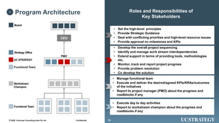 192020 Universal Consulting India Pvt Ltd© Confidential 19
Program Architecture1
Board
Strategy Office
Workstream
Champion
Functional Team
CEO
UC STRATEGY
Functional Team
PMO
Roles and Responsibilities of
Key Stakeholders
• Set the high-level principles
• Provide Strategic Guidance
• Deal with conflicting priorities and high-level resource issues
• Provide approval on milestones and KPIs
• Develop the overall project sequencing
• Identify and manage work stream interdependencies
• Extend support in terms of providing tools, methodologies
etc.
• Monitor, track and report project progress
• Provide problem resolution
• Co develop the solution
• Manage functional team
• Execute and deliver the desired/agreed KPIs/KRAs/outcomes
of the initiatives
• Report to project manager (PMO) about the progress and
roadblocks if any
• Execute day to day activities
• Report to workstream champion about the progress and
roadblocks if any
 