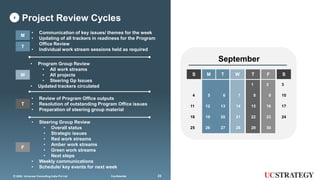 222020 Universal Consulting India Pvt Ltd© Confidential
Project Review Cycles4
222020 Universal Consulting India Pvt Ltd© Confidential
September
S
4
11
18
25
M
5
12
19
26
T
6
13
20
27
W
7
14
21
28
T
1
8
15
22
29
F
2
9
16
23
30
S
3
10
17
24
M T W T F SS
• Communication of key issues/ themes for the week
• Updating of all trackers in readiness for the Program
Office Review
• Individual work stream sessions held as required
M
T
• Review of Program Office outputs
• Resolution of outstanding Program Office issues
• Preparation of steering group material
T
• Steering Group Review
• Overall status
• Strategic issues
• Red work streams
• Amber work streams
• Green work streams
• Next steps
• Weekly communications
• Schedule/ key events for next week
F
W
• Program Group Review
• All work streams
• All projects
• Steering Gp Issues
• Updated trackers circulated
 