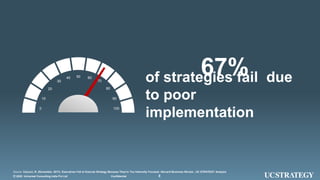 82020 Universal Consulting India Pvt Ltd© Confidential
0
10
20
30
40 50 60
70
80
90
100
82020 Universal Consulting India Pvt Ltd© Confidential
of strategies fail due
to poor
implementation
67%
Source: Carucci, R. (November, 2017). Executives Fail to Execute Strategy Because They’re Too Internally Focused. Harvard Business Review , UC STRATEGY Analysis
 