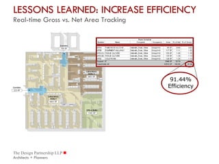 LESSONS LEARNED: INCREASE EFFICIENCY Real-time Gross vs. Net Area Tracking 91.44% Efficiency 