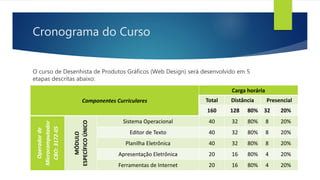 Cronograma do Curso
O curso de Desenhista de Produtos Gráficos (Web Design) será desenvolvido em 5
etapas descritas abaixo:
Componentes Curriculares
Carga horária
Total Distância Presencial
160 128 80% 32 20%
Operadorde
Microcomputador
CBO:3172-05
MÓDULO
ESPECÍFICOÚNICO
Sistema Operacional 40 32 80% 8 20%
Editor de Texto 40 32 80% 8 20%
Planilha Eletrônica 40 32 80% 8 20%
Apresentação Eletrônica 20 16 80% 4 20%
Ferramentas de Internet 20 16 80% 4 20%
 