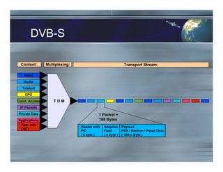 DVB-S
Video
Content::
Audio
Teletext
EPG
Cond. Access
IP Packets
Private Data
Applications
App. Info
(AIT)
T D M
Multiplexing:
1 Packet =
188 Bytes
Payload
PES / Section / Piped Data
( 184-n Byte )
Header with
PID
( 4 byte )
Adaption
Field
( n byte )
Transport Stream:
 