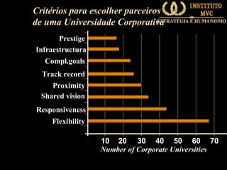 Critérios para escolher parceiros
de uma Universidade Corporativa
Prestige
Infraestructura
Compl.goals
Track record
Proximity
Shared vision
Responsiveness
Flexibility
10 20 30 40 50 60 70
Number of Corporate Universities

 