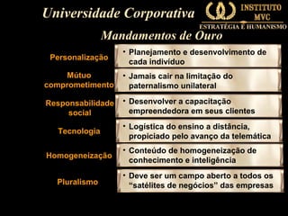 Universidade Corporativa
Mandamentos de Ouro
Personalização

• Planejamento e desenvolvimento de
cada indivíduo

Mútuo
comprometimento

• Jamais cair na limitação do
paternalismo unilateral

Responsabilidade
social

• Desenvolver a capacitação
empreendedora em seus clientes

Tecnologia
Homogeneização
Pluralismo

• Logística do ensino a distância,
propiciado pelo avanço da telemática
• Conteúdo de homogeneização de
conhecimento e inteligência
• Deve ser um campo aberto a todos os
“satélites de negócios” das empresas

 