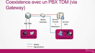 Coexistence avec un PBX TDM (via
Gateway)

                            Media     Serveur
                           Gateway    Frontal    Serveur
          PBX TDM                        +         Lync
                                     Mediation

                                                 LAN

       Terminaux du PBX
                                             Terminaux Lync


                    Media
                    Signalisation
 