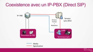 Coexistence avec un IP-PBX (Direct SIP)

     IP- PBX
                                                      Serveur
                                       Serveur
                                       Frontal
                                                     Lync 2013
                                          +
                                      Mediation


                                                  LAN

         Terminaux du PBX
                                              Terminaux Lync


                      Media
                      Signalisation
 