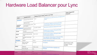 Hardware Load Balancer pour Lync
 