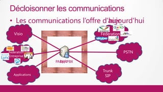 Décloisonner les communications
• Les communications l’offre d’aujourd’hui
                             d’hier
   Visio                      Federation



Federation                                 PSTN
Entreprise
                    Lync
                  PABX/IPBX

                               Trunk
   Applications                 SIP
 