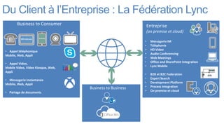 Du Client à l’Entreprise : La Fédération Lync
       Business to Consumer                                    Entreprise
                                                               (on premise et cloud)

                                                           •     Messagerie IM
                                                           •     Téléphonie
• Appel téléphonique                                       •     HD Video
Mobile, Web, Appli                                         •     Audio Conferencing
                                                           •     Web Meetings
• Appel Video,                                             •     Office and SharePoint Integration
Mobile Video, Video Kiosque, Web,                          •     Lync Mobile
Appli
                                                           •     B2B et B2C Federation
• Messagerie Instantanée                                   •     Expert Search
Mobile, Web, Appli                                         •     Development Platform
                                    Business to Business   •     Process Integration
• Partage de documents                                     •     On premise et cloud
 