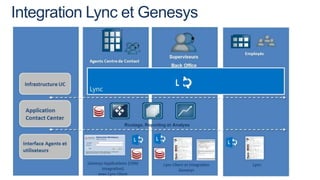 Integration Lync et Genesys
 