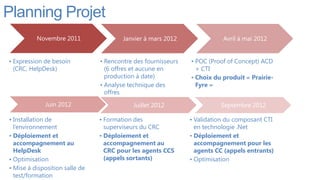 Planning Projet
          Novembre 2011                 Janvier à mars 2012               Avril à mai 2012


• Expression de besoin          • Rencontre des fournisseurs   • POC (Proof of Concept) ACD
  (CRC, HelpDesk)                 (6 offres et aucune en         + CTI
                                  production à date)           • Choix du produit « Prairie-
                                • Analyse technique des          Fyre »
                                  offres
             Juin 2012                      Juillet 2012                 Septembre 2012

• Installation de               • Formation des                • Validation du composant CTI
  l’environnement                 superviseurs du CRC            en technologie .Net
• Déploiement et                • Déploiement et               • Déploiement et
  accompagnement au               accompagnement au              accompagnement pour les
  HelpDesk                        CRC pour les agents CCS        agents CC (appels entrants)
• Optimisation                    (appels sortants)            • Optimisation
• Mise à disposition salle de
  test/formation
 