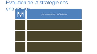 Evolution de la stratégie des
entreprises
 
