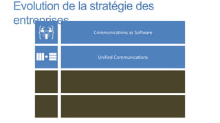 Evolution de la stratégie des
entreprises
 