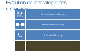Evolution de la stratégie des
entreprises
 