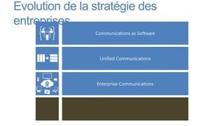 Evolution de la stratégie des
entreprises
 