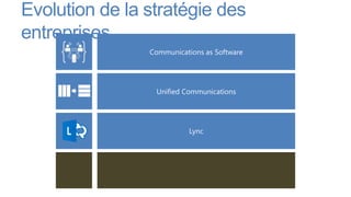 Evolution de la stratégie des
entreprises
 