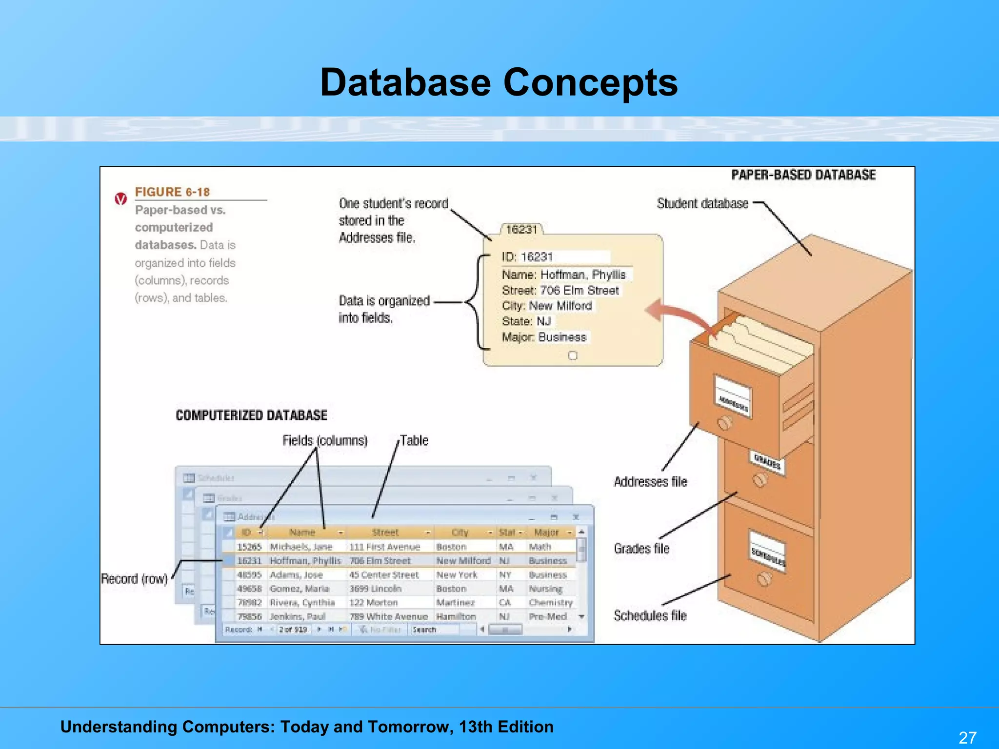 Understanding Computers: Today and Tomorrow, 13th Edition 27 Database Concepts 