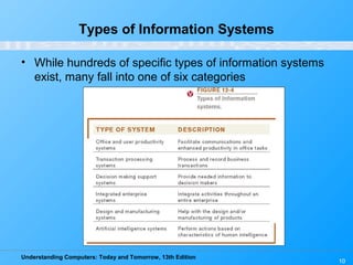 Understanding Computers: Today and Tomorrow, 13th Edition
10
Types of Information Systems
• While hundreds of specific types of information systems
exist, many fall into one of six categories
 