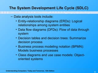 Understanding Computers: Today and Tomorrow, 13th Edition
43
– Data analysis tools include:
• Entity-relationship diagrams (ERDs): Logical
relationships among system entities
• Data flow diagrams (DFDs): Flow of data through
system
• Decision tables and decision trees: Summarize
decision process
• Business process modeling notation (BPMN):
Models business processes
• Class diagrams and use case models: Object-
oriented systems
The System Development Life Cycle (SDLC)
 