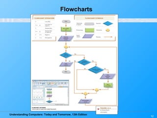 Understanding Computers: Today and Tomorrow, 13th Edition
12
Flowcharts
 
