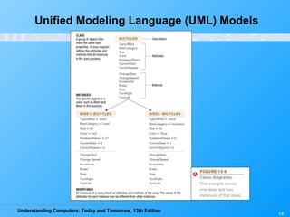 Understanding Computers: Today and Tomorrow, 13th Edition
14
Unified Modeling Language (UML) Models
 