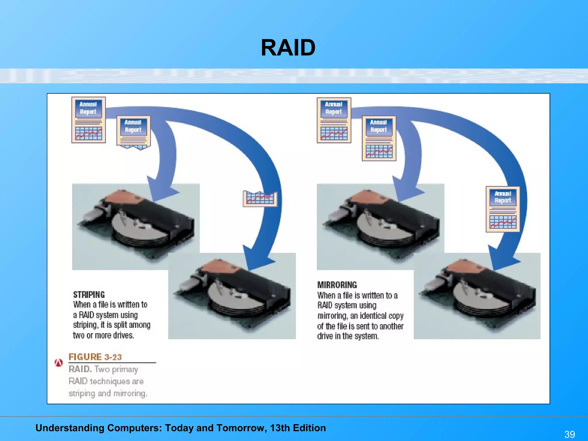 Understanding Computers: Today and Tomorrow, 13th Edition
39
RAID
 