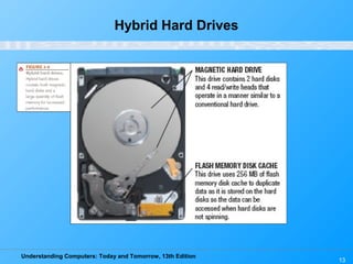 Understanding Computers: Today and Tomorrow, 13th Edition
Hybrid Hard Drives
13
 