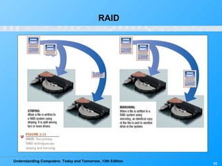 Understanding Computers: Today and Tomorrow, 13th Edition
39
RAID
 