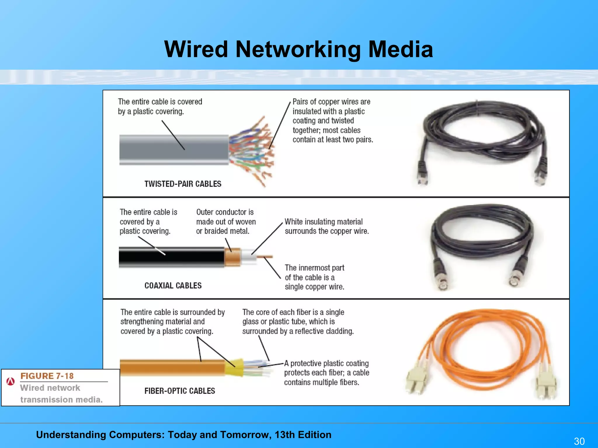 Understanding Computers: Today and Tomorrow, 13th Edition
30
Wired Networking Media
 
