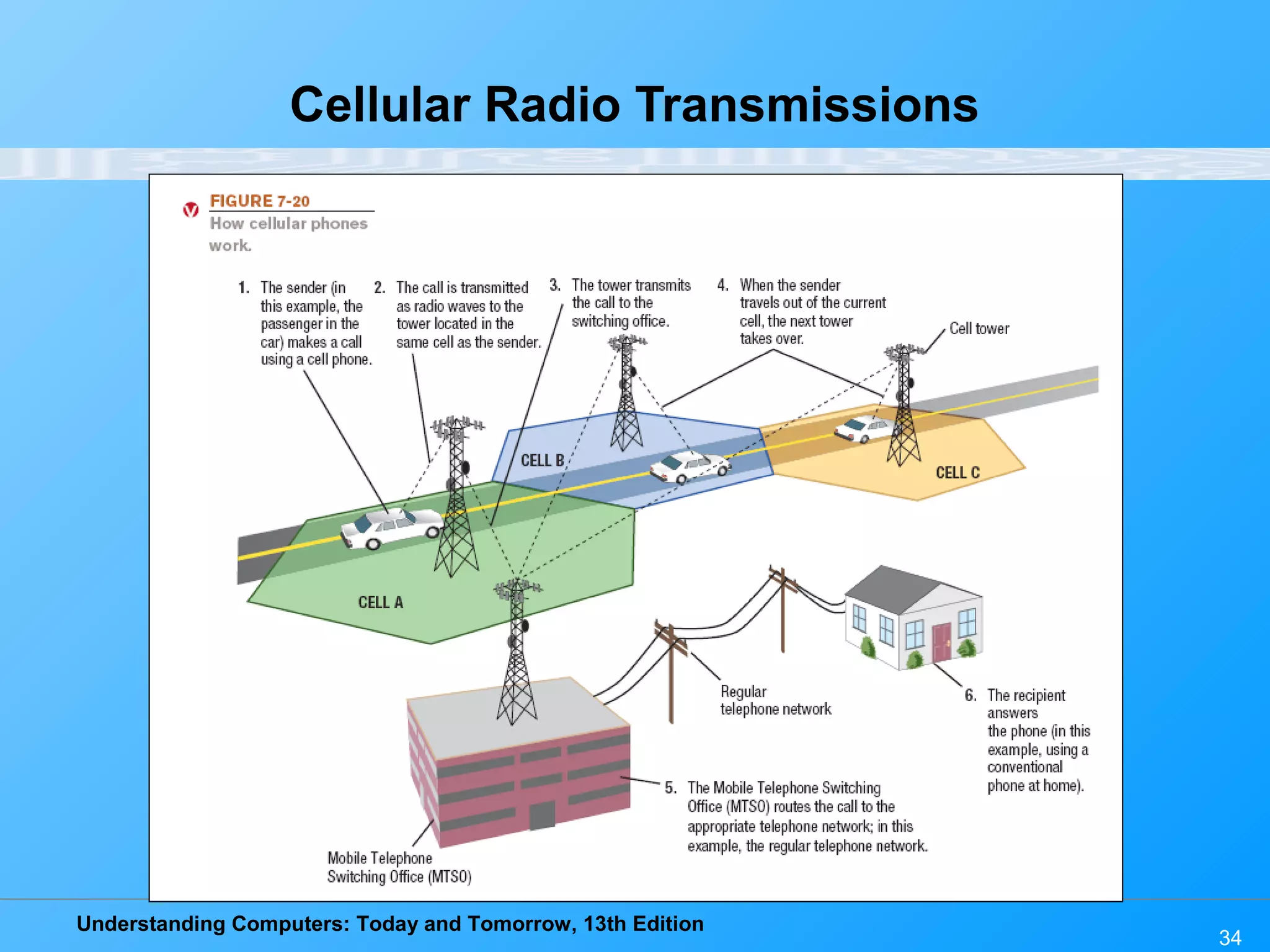 Understanding Computers: Today and Tomorrow, 13th Edition
34
Cellular Radio Transmissions
 