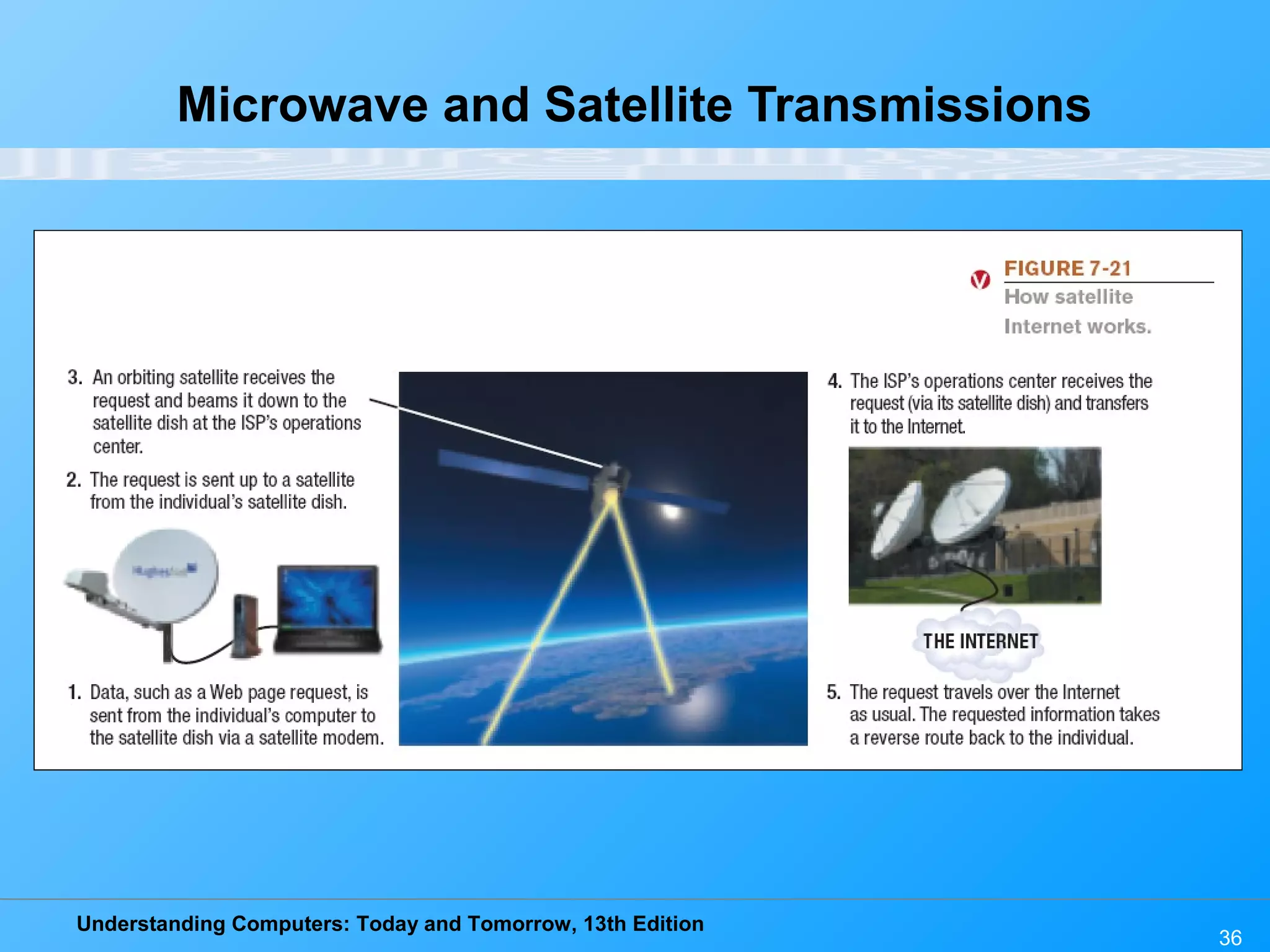 Understanding Computers: Today and Tomorrow, 13th Edition
36
Microwave and Satellite Transmissions
 