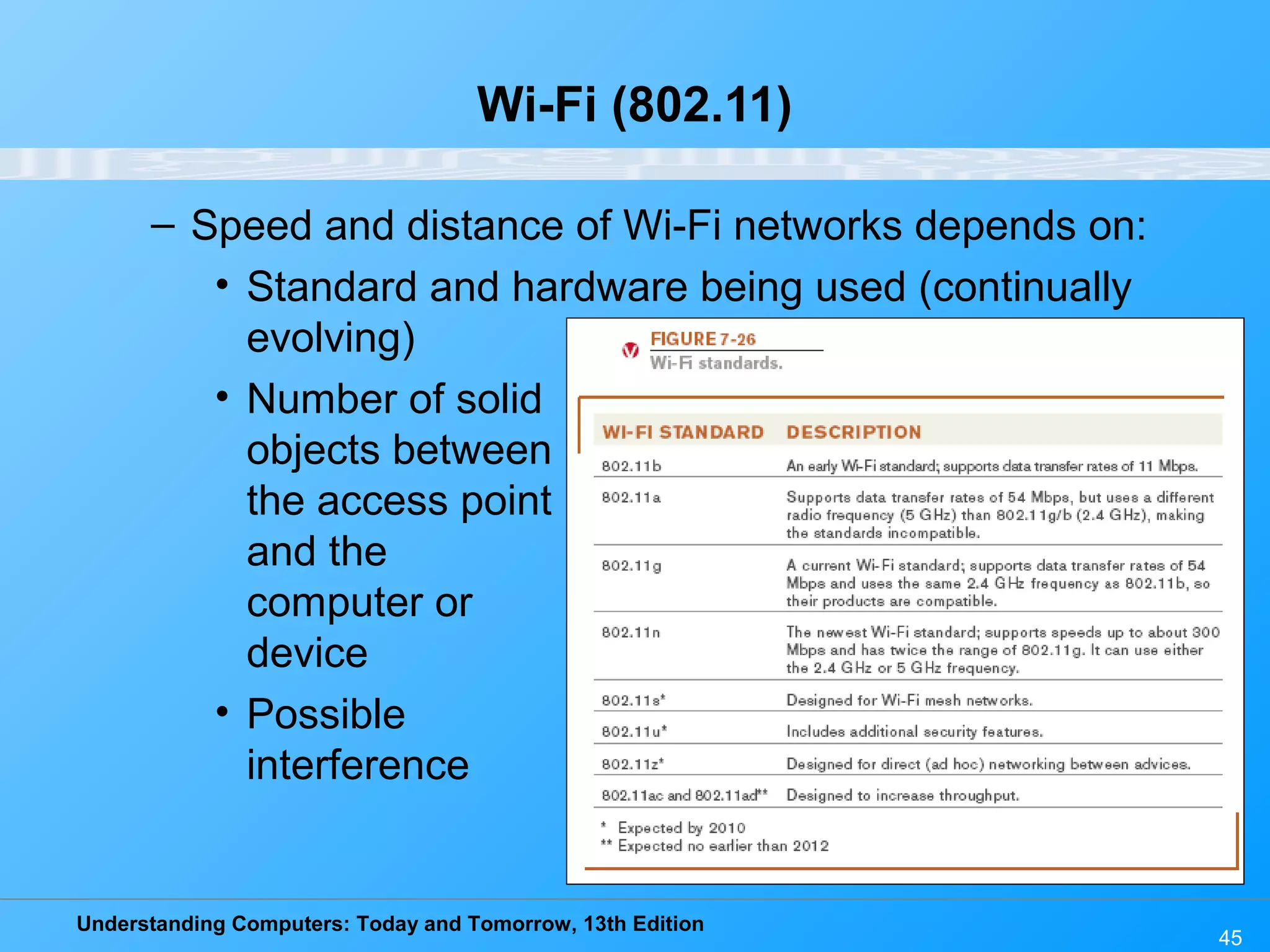 Understanding Computers: Today and Tomorrow, 13th Edition
45
Wi-Fi (802.11)
– Speed and distance of Wi-Fi networks depends on:
• Standard and hardware being used (continually
evolving)
• Number of solid
objects between
the access point
and the
computer or
device
• Possible
interference
 