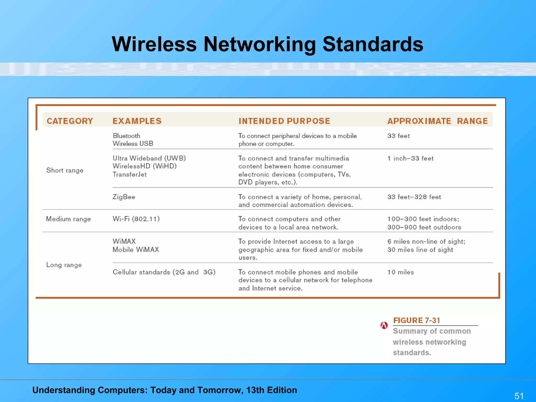 Understanding Computers: Today and Tomorrow, 13th Edition
51
Wireless Networking Standards
 