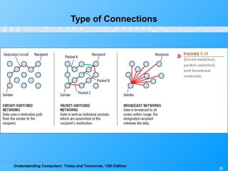 Understanding Computers: Today and Tomorrow, 13th Edition
28
Type of Connections
 