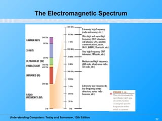 Understanding Computers: Today and Tomorrow, 13th Edition
32
The Electromagnetic Spectrum
 