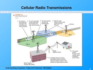 Understanding Computers: Today and Tomorrow, 13th Edition
34
Cellular Radio Transmissions
 