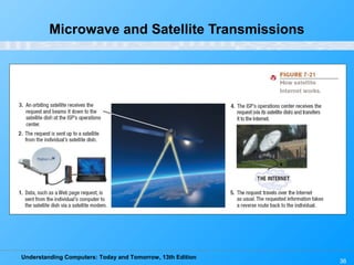 Understanding Computers: Today and Tomorrow, 13th Edition
36
Microwave and Satellite Transmissions
 