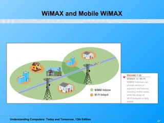 Understanding Computers: Today and Tomorrow, 13th Edition
47
WiMAX and Mobile WiMAX
 
