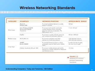 Understanding Computers: Today and Tomorrow, 13th Edition
51
Wireless Networking Standards
 