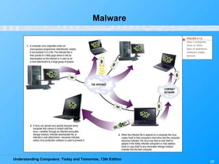 Understanding Computers: Today and Tomorrow, 13th Edition
29
Malware
 