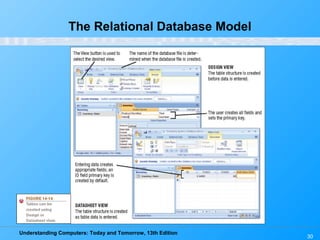 Understanding Computers: Today and Tomorrow, 13th Edition
30
The Relational Database Model
 