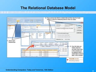 Understanding Computers: Today and Tomorrow, 13th Edition
32
The Relational Database Model
 