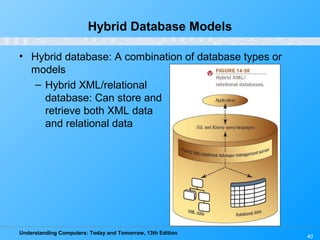 Understanding Computers: Today and Tomorrow, 13th Edition
40
Hybrid Database Models
• Hybrid database: A combination of database types or
models
– Hybrid XML/relational
database: Can store and
retrieve both XML data
and relational data
 